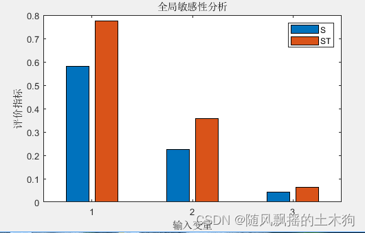 【MATLAB第98期】基于MATLAB的MonteCarlo蒙特卡罗结合kriging克里金代理模型的全局敏感性分析模型（有目标函数）