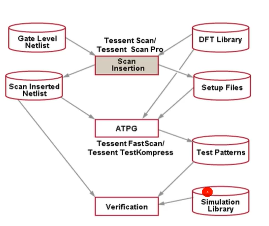 量产导入 | Tessent Scan 和 ATPG