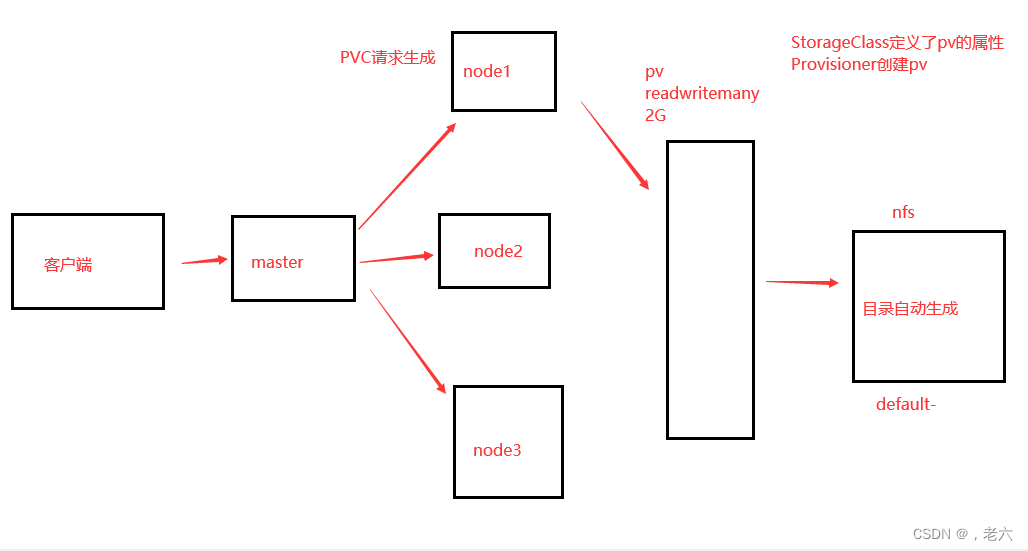 k8s<span style='color:red;'>动态</span><span style='color:red;'>PV</span>