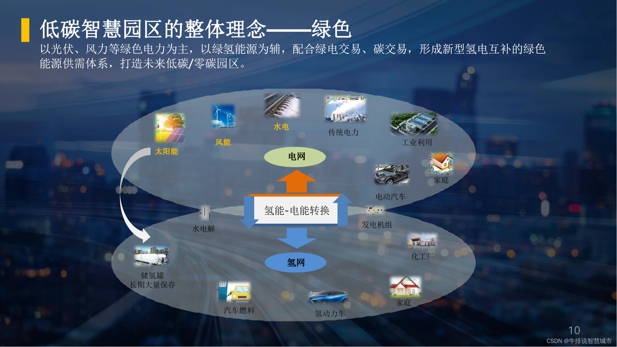 打造绿色未来:低碳智慧园区能源方案详解_低碳智慧绿色园区综合能源建设-CSDN博客