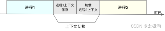 02什么是CPU上下文切换