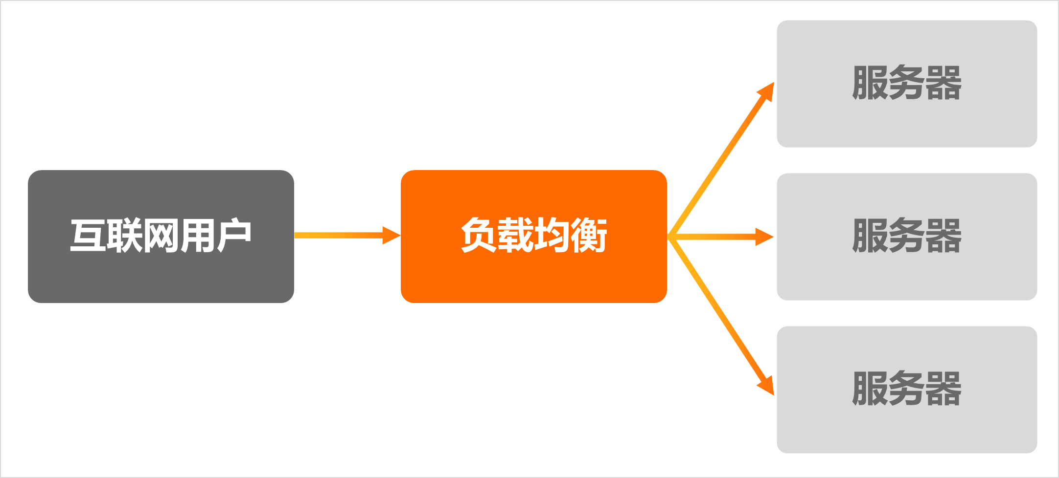 负载均衡技术助力企业数字化转型和高可用架构实现