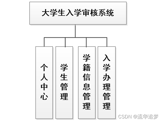 大学生入学<span style='color:red;'>审核</span>系统，基于 <span style='color:red;'>SpringBoot</span>+Vue+MySQL 开发的前后端分离的大学生入学<span style='color:red;'>审核</span>系统设计<span style='color:red;'>实现</span>