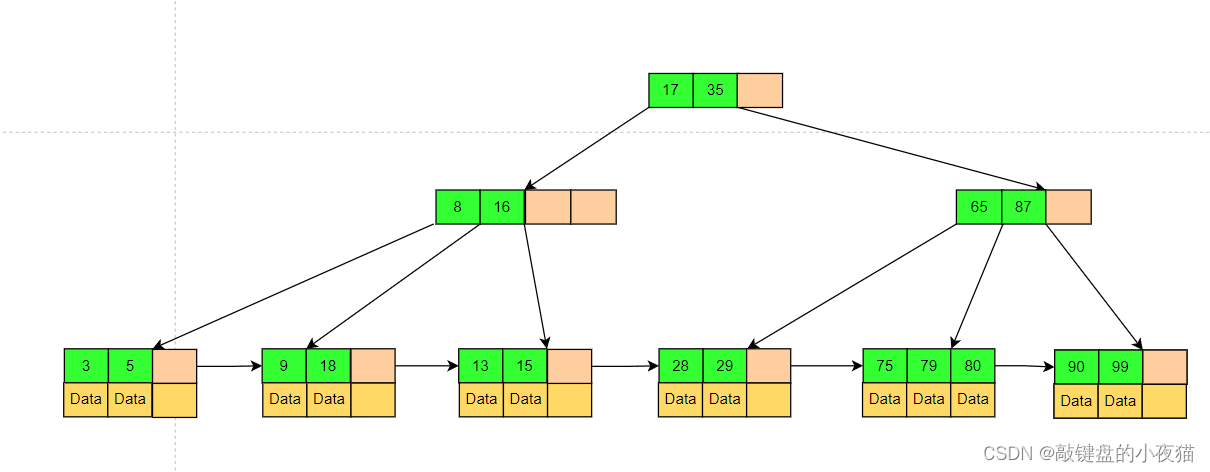 算法之美：B+树原理、应用及Mysql索引底层原理剖析