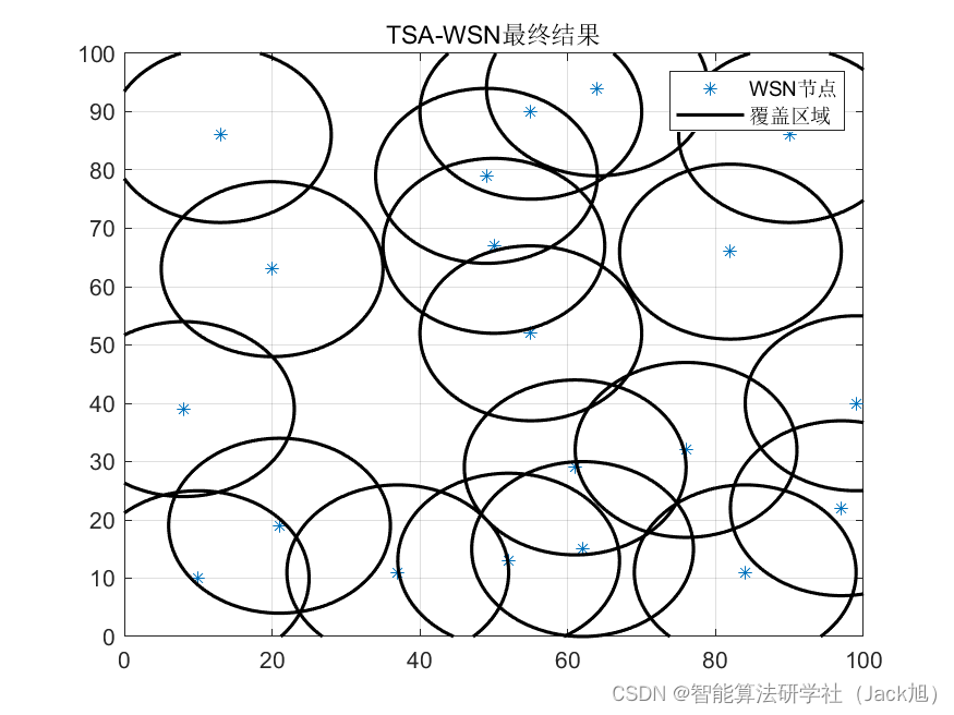 智能优化算法应用：基于树种算法无线传感器网络(WSN)覆盖优化 - 附代码