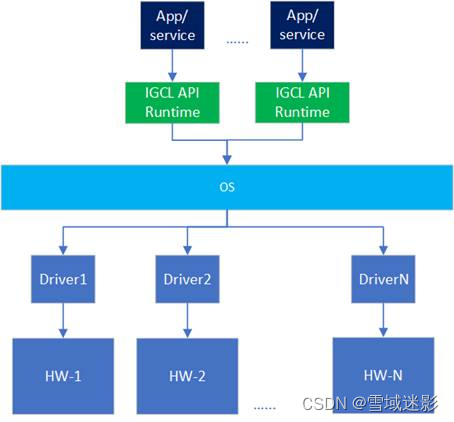 Intel IGCL Introduction