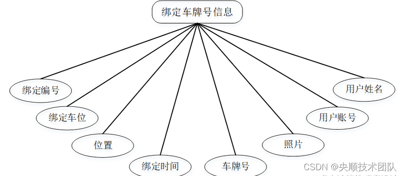 图4-6绑定车牌号信息实体图