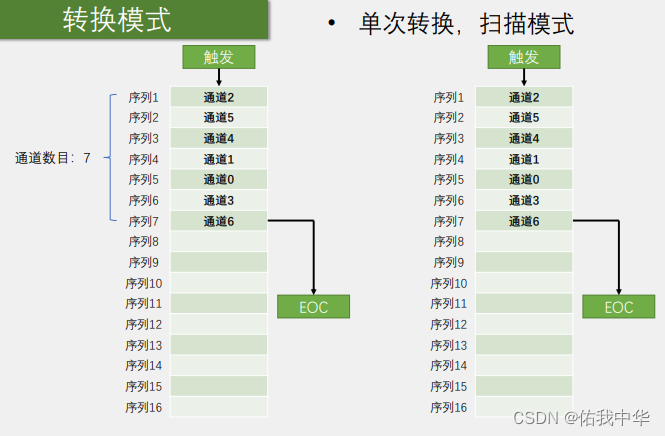 单次转换扫描模式