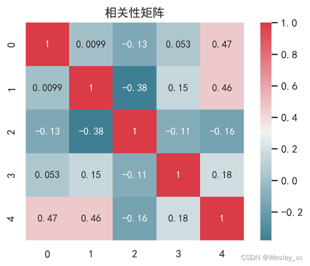 相关性矩阵