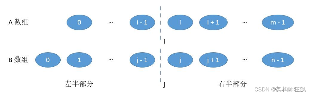 LeetCode刷题实战4：寻找两个正序数组的中位数