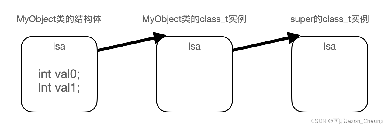 Blocks —— 《Objective-C高级编程 iOS与OS X多线程和内存管理》