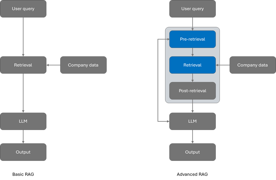 使用Azure AI Search和LlamaIndex构建高级RAG应用