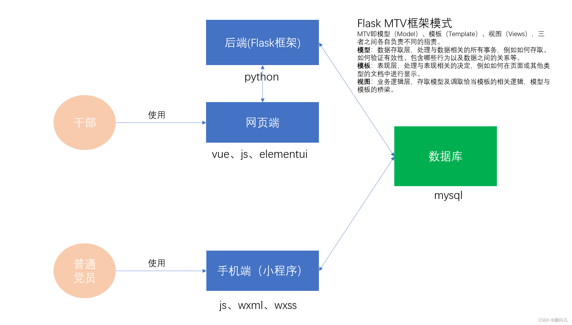 支部管理系统微信小程序（管理端+用户端）flask+vue+mysql+微信小程序