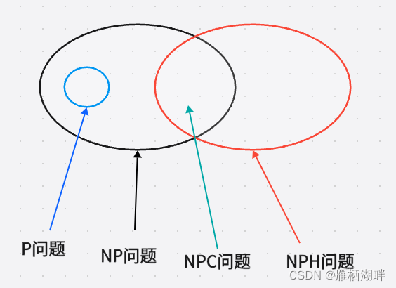 P问题，NP问题，NPC问题，NPH问题概念。’0/1背包判定问题是NPC问题‘和‘0/1背包问题是NPH问题但不是NPC问题’以及碰撞集是NPC问题‘证明。