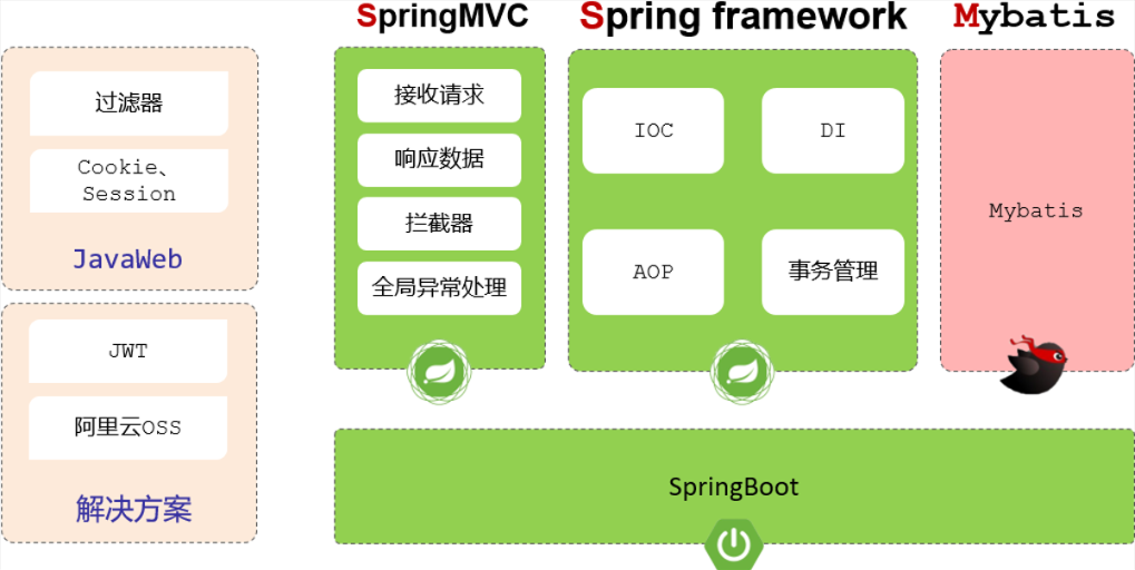 【SpringBoot】了解简单原理 Bean管理 配置优先级