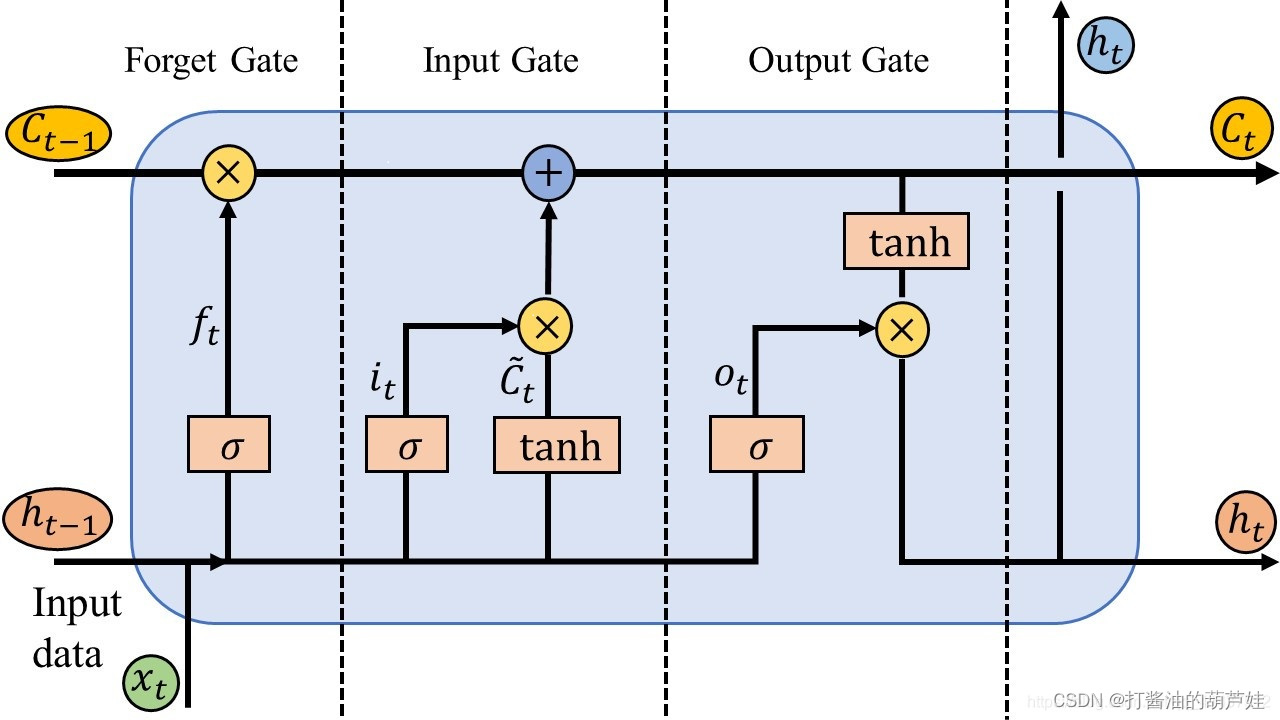 基于<span style='color:red;'>LSTM</span>算法实现交通流量预测(<span style='color:red;'>Pytorch</span>版)