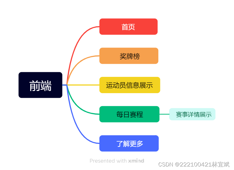 前功能结构图