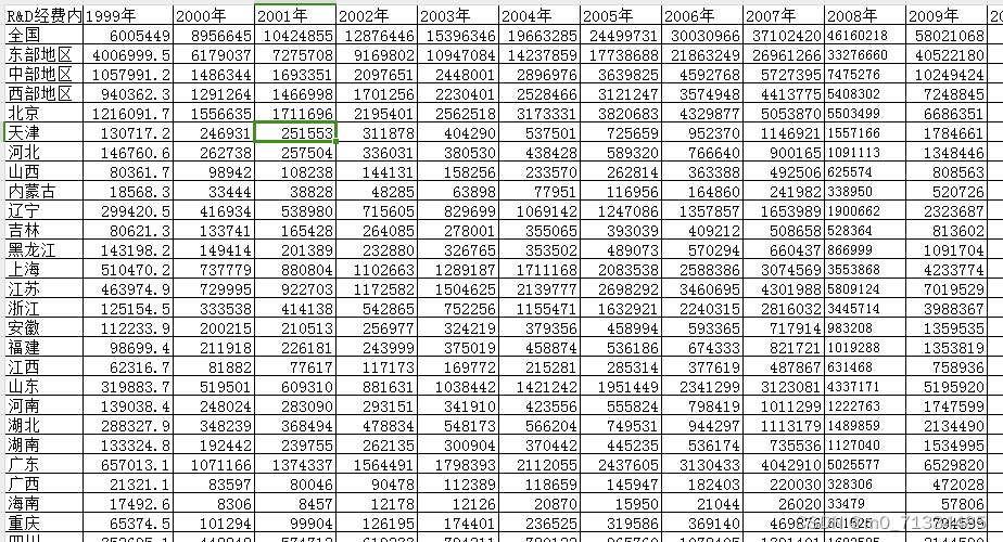 1999-2022年各省研究与试验发展经费内部支出数据/研发经费内部支出数据/RD经费内部支出数据