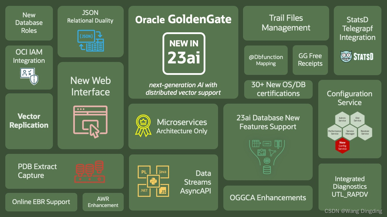 Oracle23ai来了，23爱，全能、超级巨兽..._oracle 23ai-CSDN博客