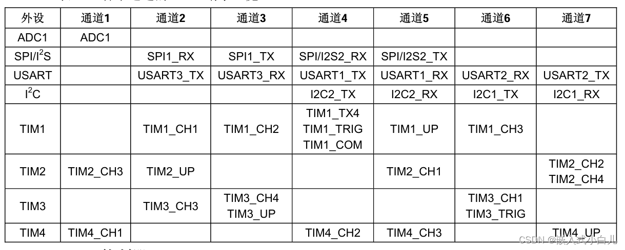 玩转STM32-直接存储器DMA（详细-慢工出细活）