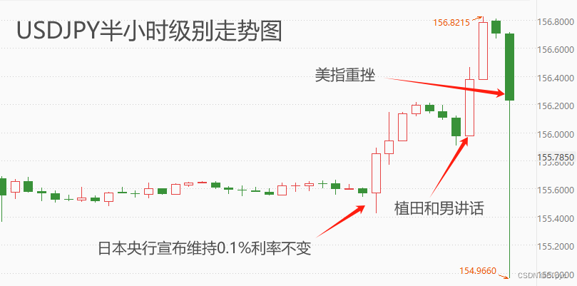 ATFX汇市：日本央行并未连续加息，日元剧烈贬值