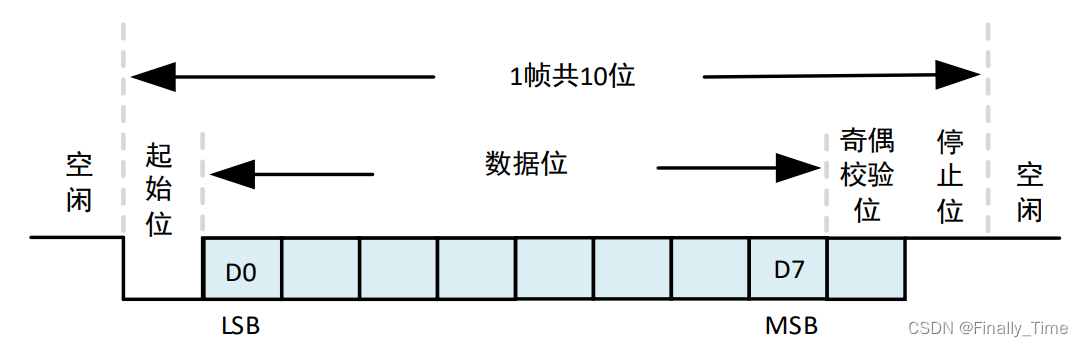 异步串行通信数据格式