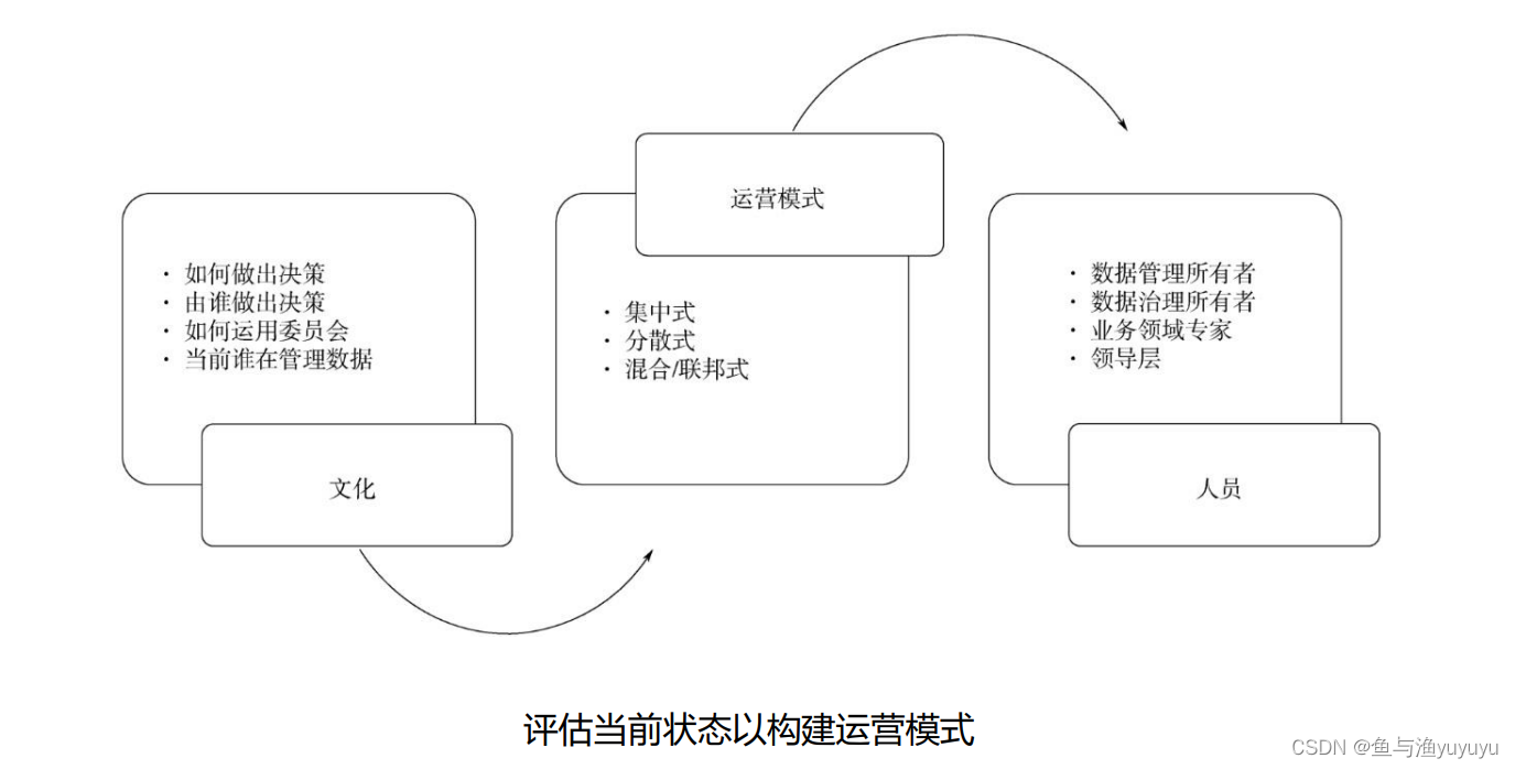 第16章 数据管理组织与角色期望知识点梳理