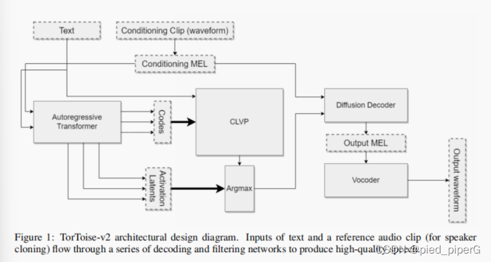 Tortoise-tts Better speech synthesis through scaling——TTS论文阅读