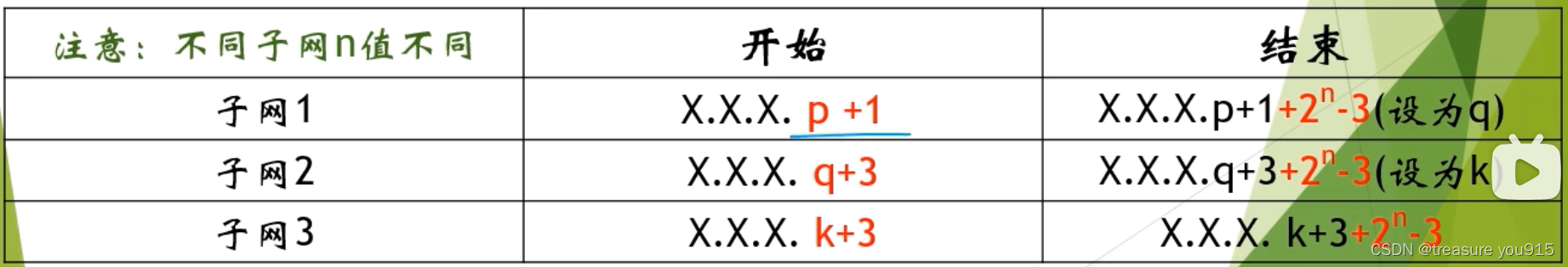 计算机三级网络技术应用题方法