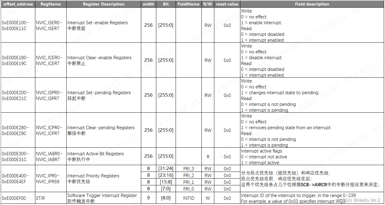 Cortex-M7——NVIC