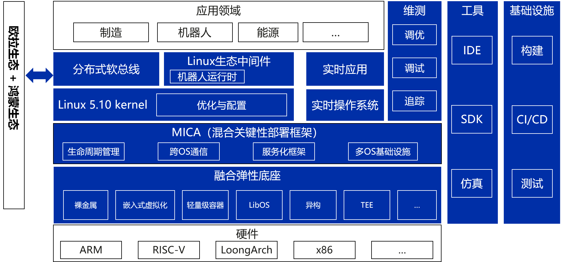 openEuler Embedded当前主要支持ARM64