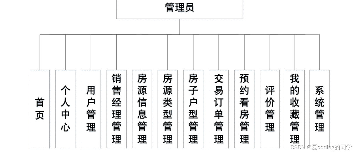 基于SpringBoot和Vue的房产销售系统的设计与实现