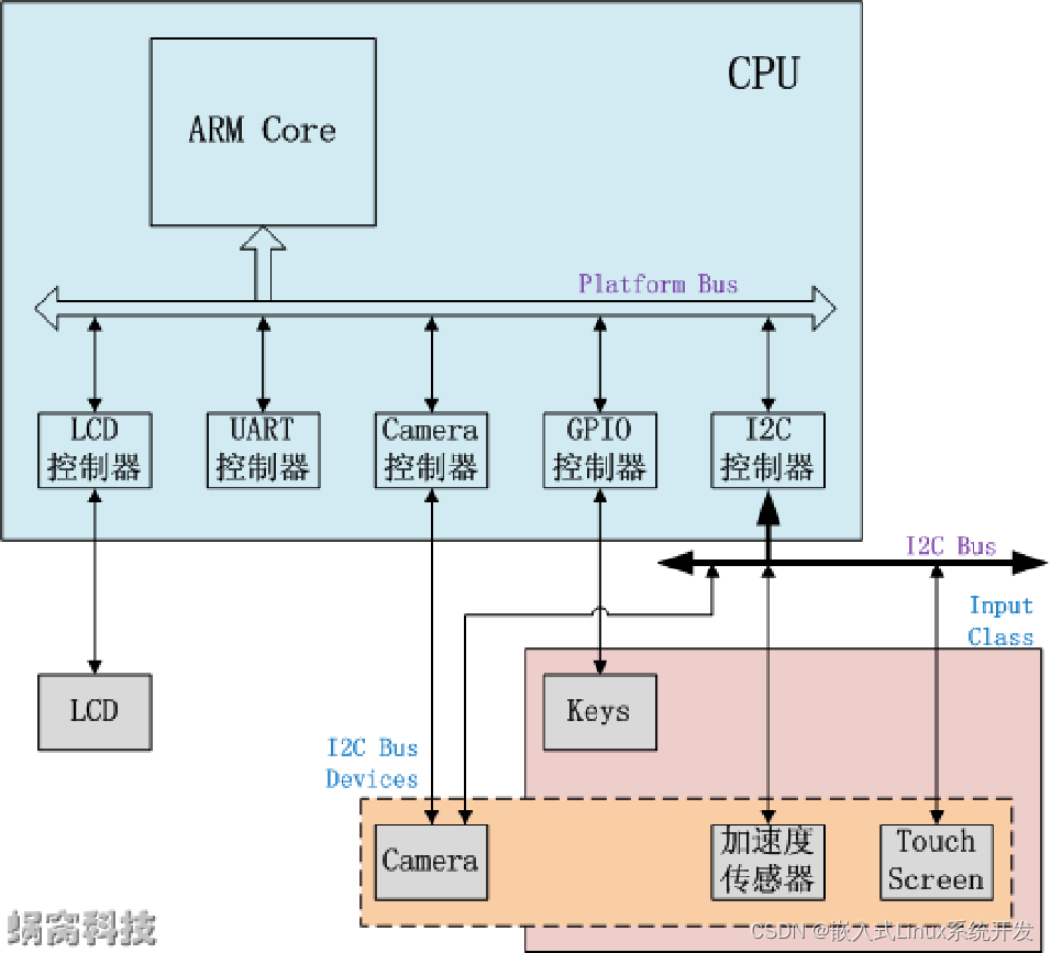06 Linux 设备驱动模型