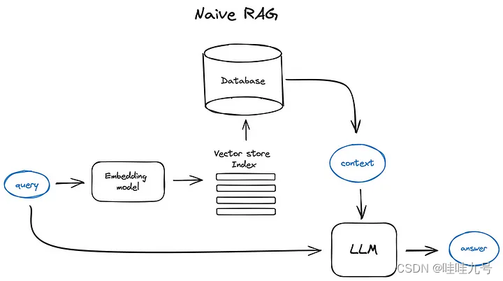 basic RAG pipeline