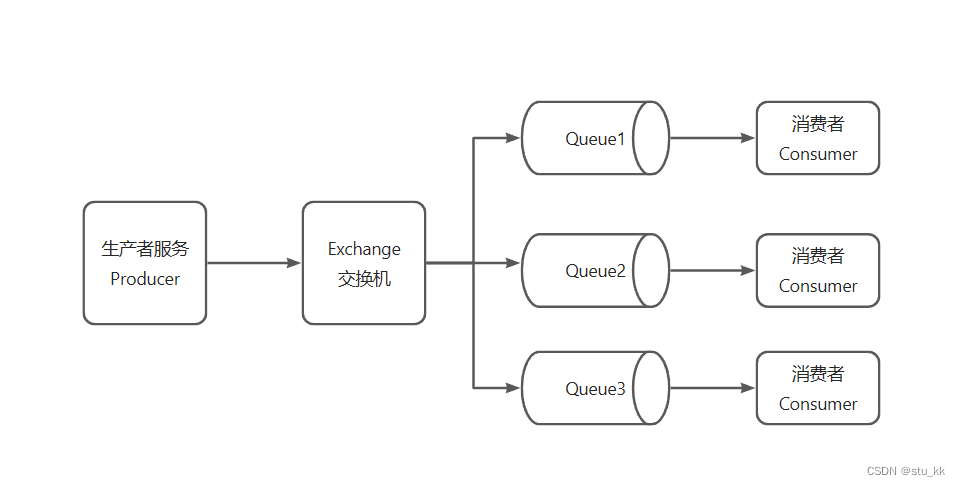 整合消息队列RabbitMQ