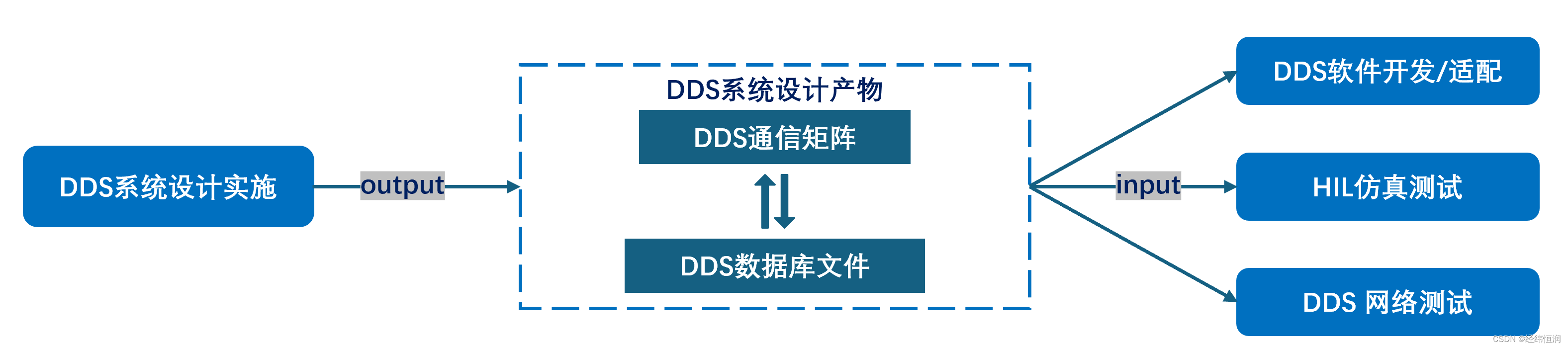 图1 DDS开发流程图