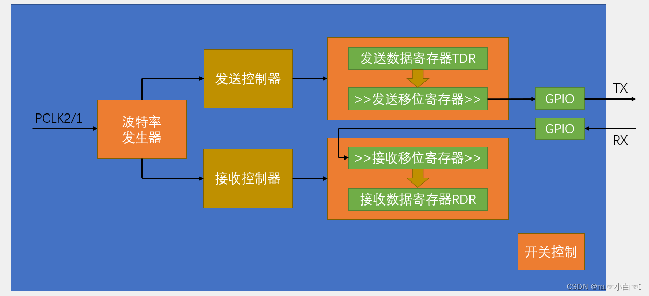 STM32通用同步/异步通信