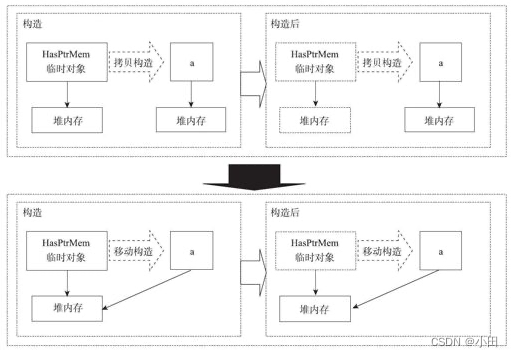 拷贝构造和移动构造