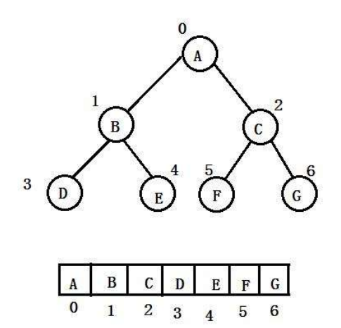 椋鸟数据结构笔记#5：树、二叉树基础