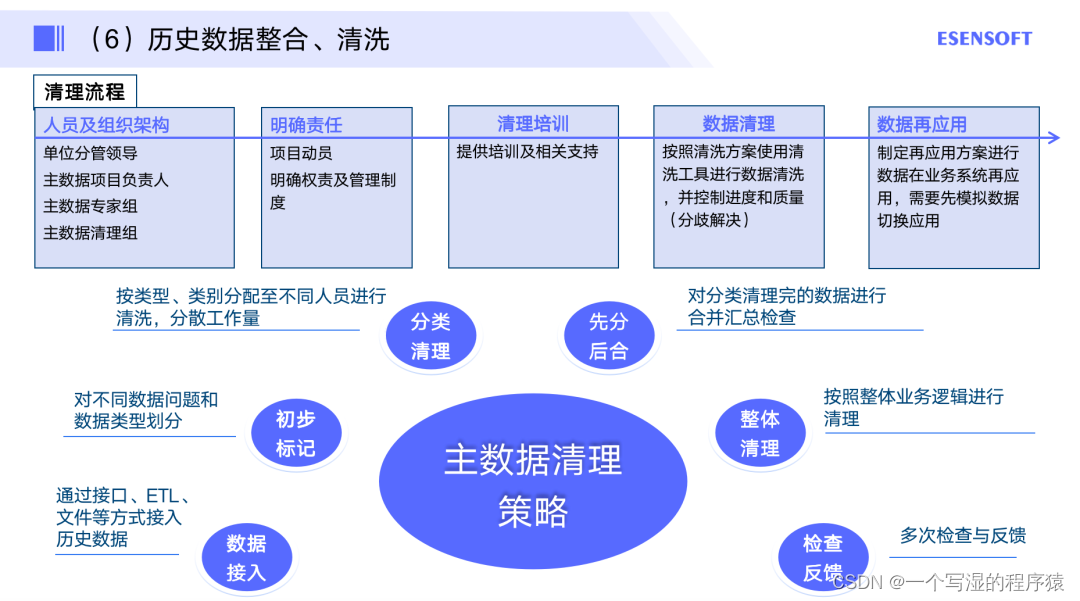 什么是主数据？主数据治理如何实施？-CSDN博客