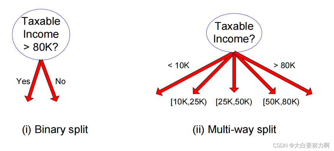 Splitting Based on Continuous Attributes