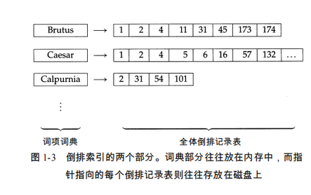 倒排表什么样子~