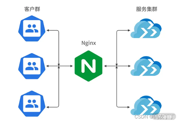 【软件测试】学习笔记-Nginx 在系统架构中的作用