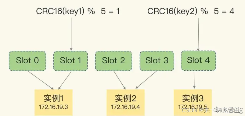 Redis-分片集群存储及读取数据详解