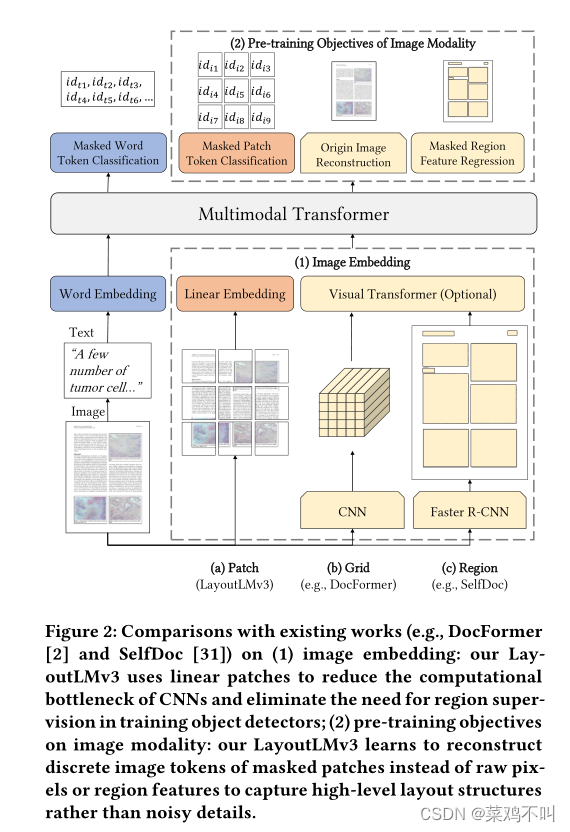 【 LayoutLM】 LayoutLMv3---统一<span style='color:red;'>的</span><span style='color:red;'>文本</span>和<span style='color:red;'>图像</span><span style='color:red;'>掩</span><span style='color:red;'>码</span>来<span style='color:red;'>预</span><span style='color:red;'>训练</span><span style='color:red;'>文档</span> AI <span style='color:red;'>的</span>多<span style='color:red;'>模</span>态 Transformer