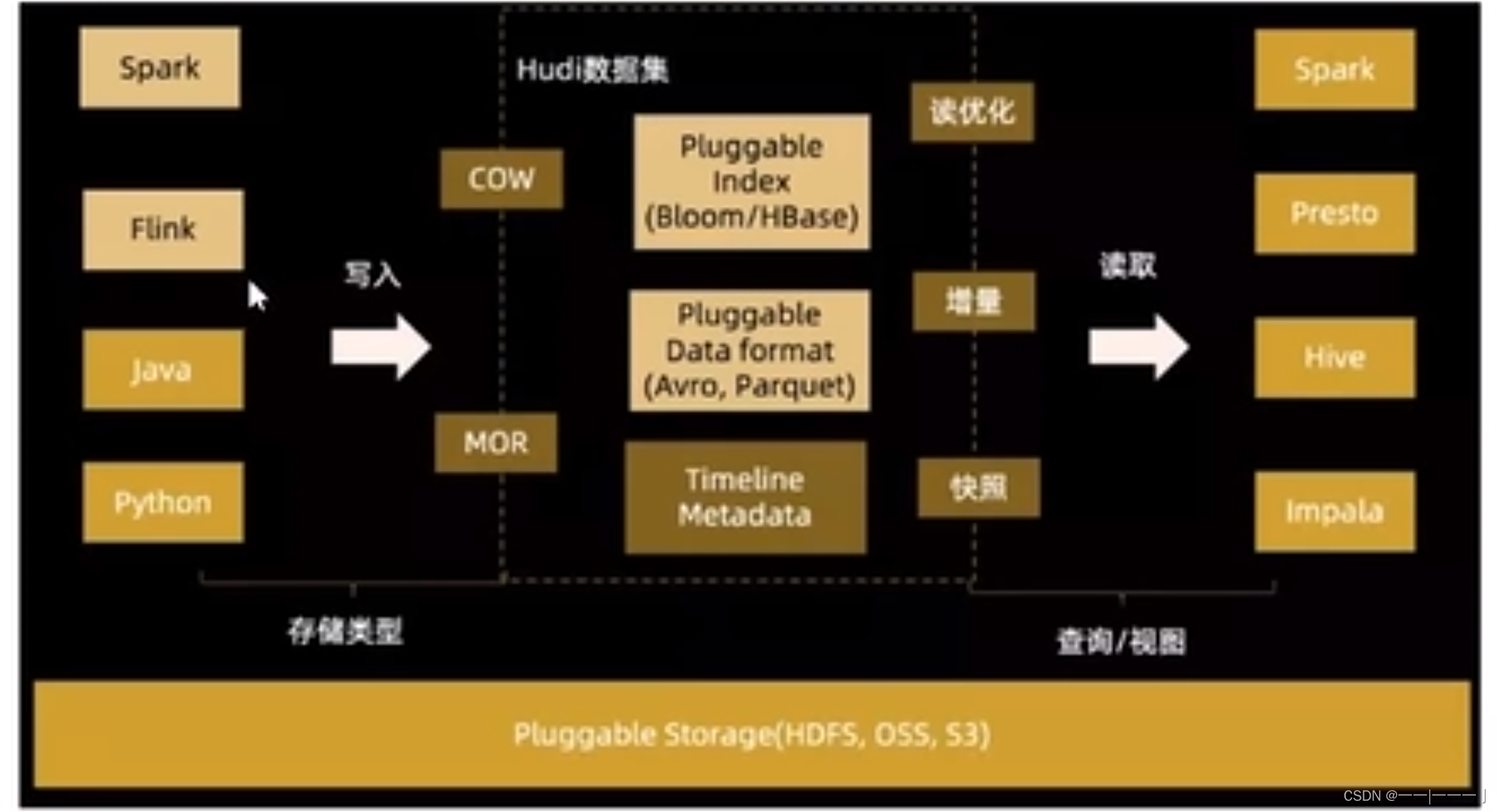 Hudi<span style='color:red;'>学习</span><span style='color:red;'>笔记</span>(<span style='color:red;'>一</span>)