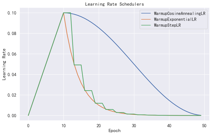 Pytorch 自用 Scheduler 分享