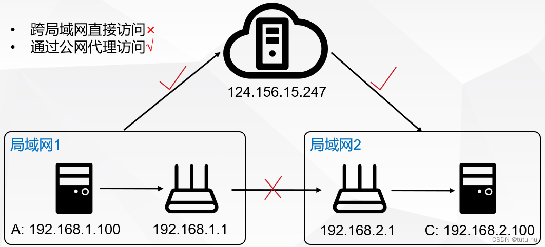 基于frp工具实现内网穿透，跨局域网远程SSH登录