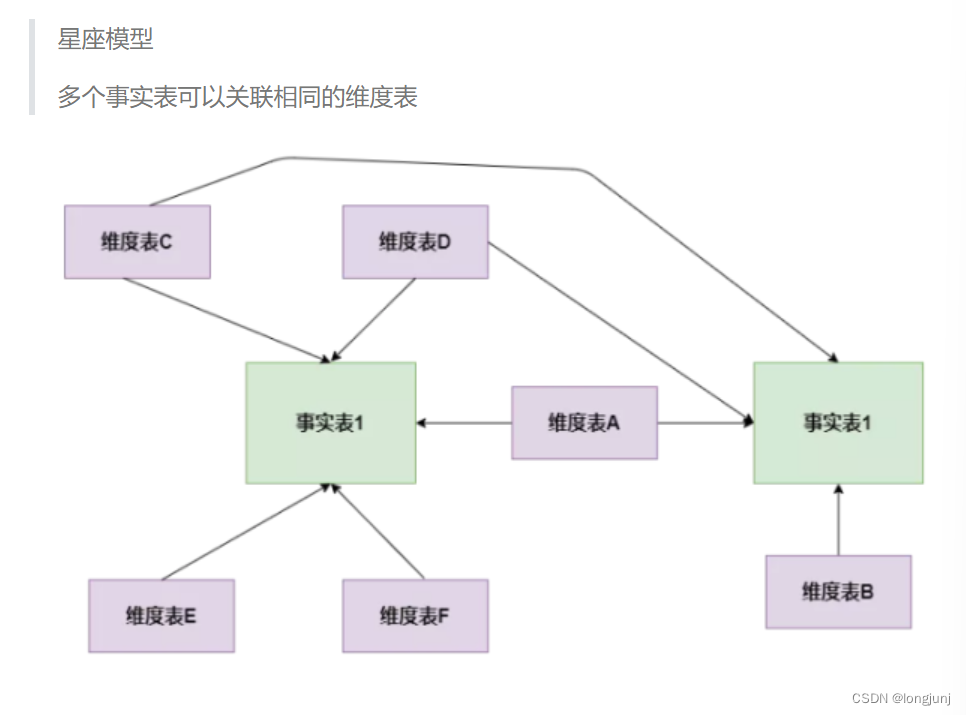 大数据开发工作中的数仓设计（Hadoop，hive ，mysql ）