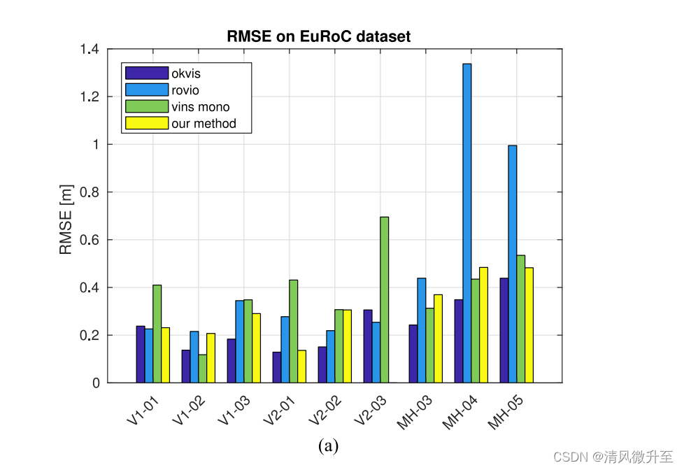 msckf-vio 跑Euroc数据集，并用evo进行评估